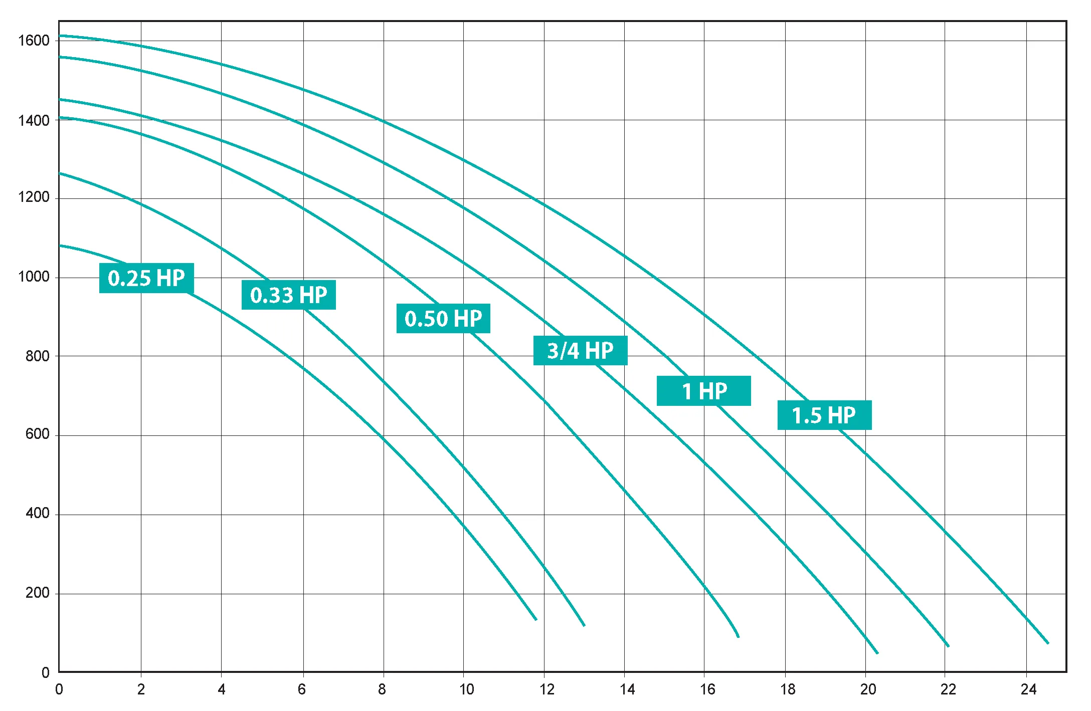Hayward Max-Flo Zwembadpomp 15 M3/u – SP1816 - Afbeelding 2